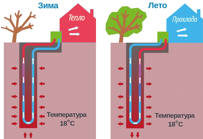 Принцип работы геотермального теплового насоса
